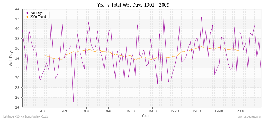 Yearly Total Wet Days 1901 - 2009 Latitude -36.75 Longitude -71.25