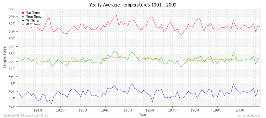 Yearly Average Temperatures 2010 - 2009 (English) Latitude -31.25 Longitude -71.25