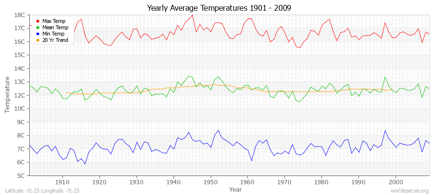 Yearly Average Temperatures 2010 - 2009 (Metric) Latitude -31.25 Longitude -71.25