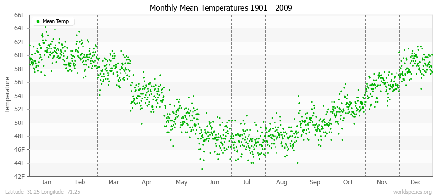 Monthly Mean Temperatures 1901 - 2009 (English) Latitude -31.25 Longitude -71.25