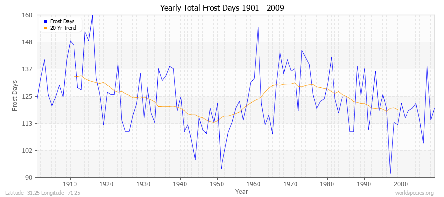 Yearly Total Frost Days 1901 - 2009 Latitude -31.25 Longitude -71.25