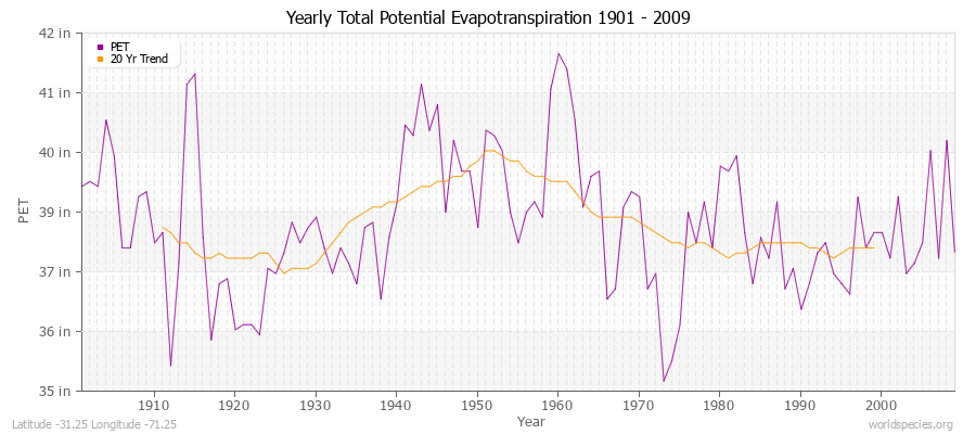 Yearly Total Potential Evapotranspiration 1901 - 2009 (English) Latitude -31.25 Longitude -71.25