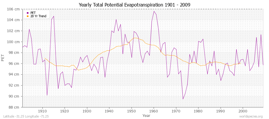 Yearly Total Potential Evapotranspiration 1901 - 2009 (Metric) Latitude -31.25 Longitude -71.25