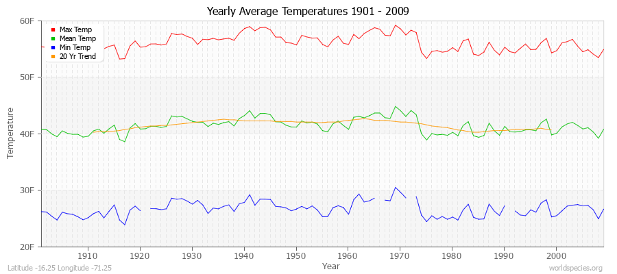 Yearly Average Temperatures 2010 - 2009 (English) Latitude -16.25 Longitude -71.25