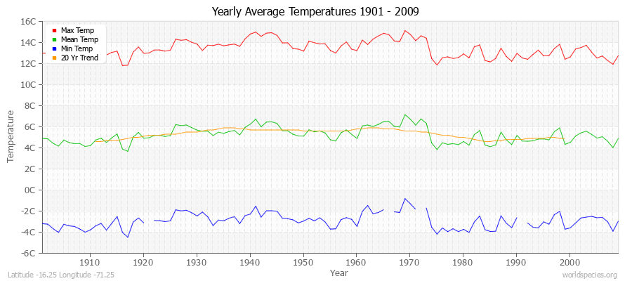 Yearly Average Temperatures 2010 - 2009 (Metric) Latitude -16.25 Longitude -71.25