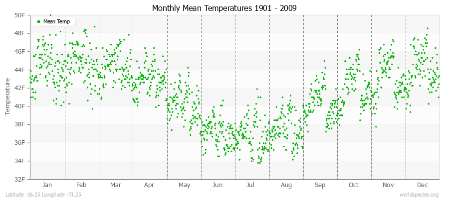 Monthly Mean Temperatures 1901 - 2009 (English) Latitude -16.25 Longitude -71.25