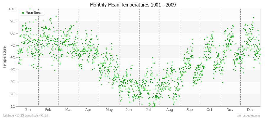 Monthly Mean Temperatures 1901 - 2009 (Metric) Latitude -16.25 Longitude -71.25