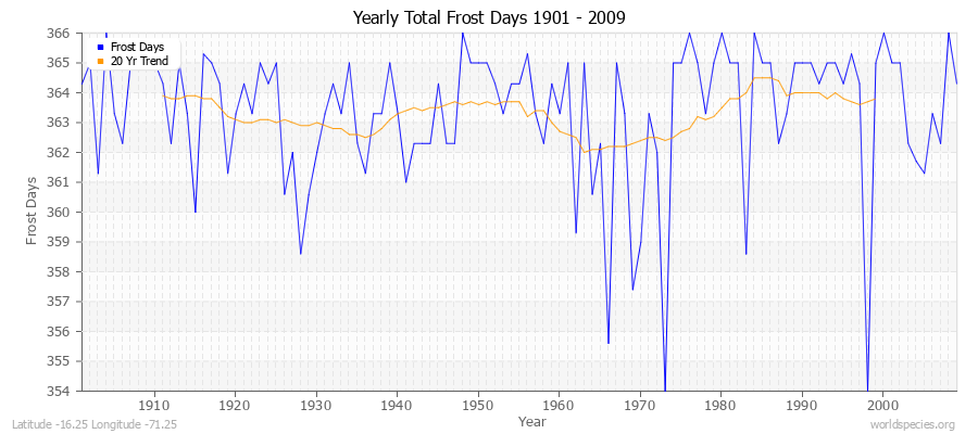 Yearly Total Frost Days 1901 - 2009 Latitude -16.25 Longitude -71.25