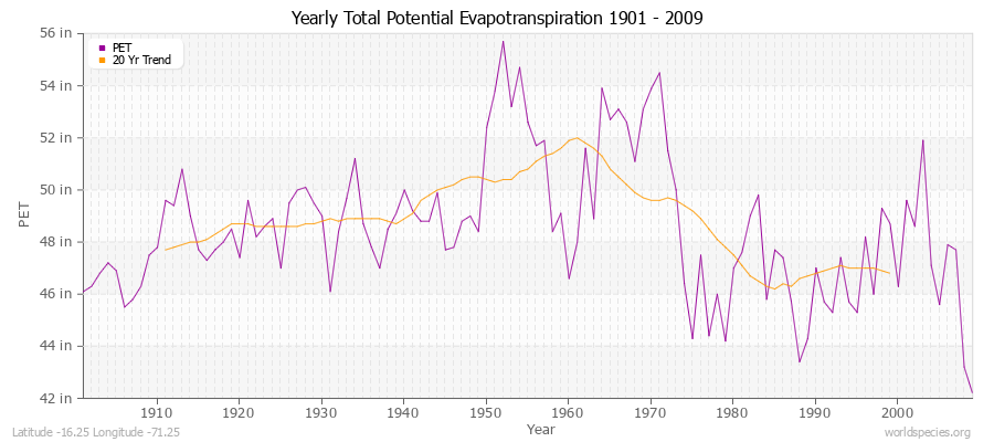 Yearly Total Potential Evapotranspiration 1901 - 2009 (English) Latitude -16.25 Longitude -71.25