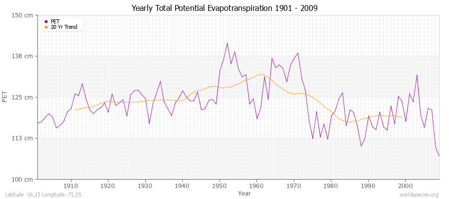 Yearly Total Potential Evapotranspiration 1901 - 2009 (Metric) Latitude -16.25 Longitude -71.25