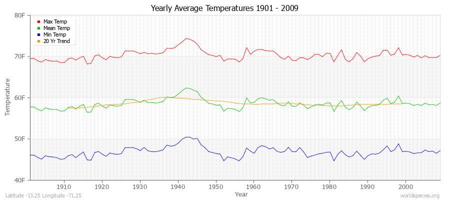 Yearly Average Temperatures 2010 - 2009 (English) Latitude -13.25 Longitude -71.25