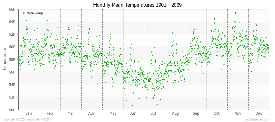 Monthly Mean Temperatures 1901 - 2009 (English) Latitude -13.25 Longitude -71.25