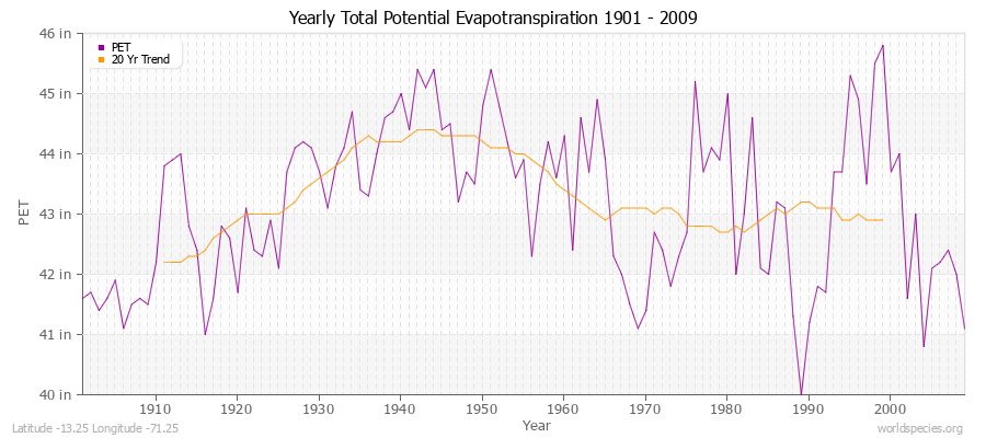 Yearly Total Potential Evapotranspiration 1901 - 2009 (English) Latitude -13.25 Longitude -71.25