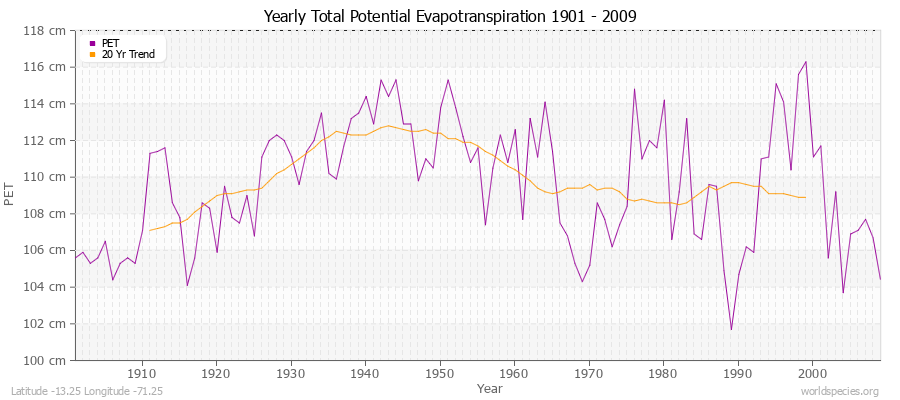 Yearly Total Potential Evapotranspiration 1901 - 2009 (Metric) Latitude -13.25 Longitude -71.25