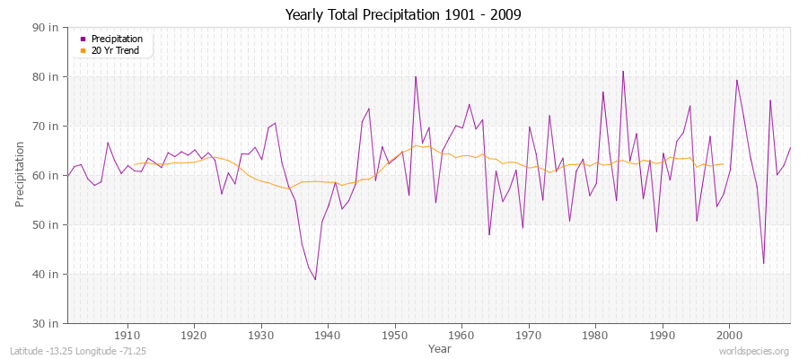 Yearly Total Precipitation 1901 - 2009 (English) Latitude -13.25 Longitude -71.25