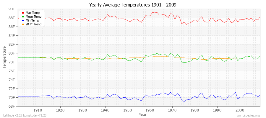 Yearly Average Temperatures 2010 - 2009 (English) Latitude -2.25 Longitude -71.25