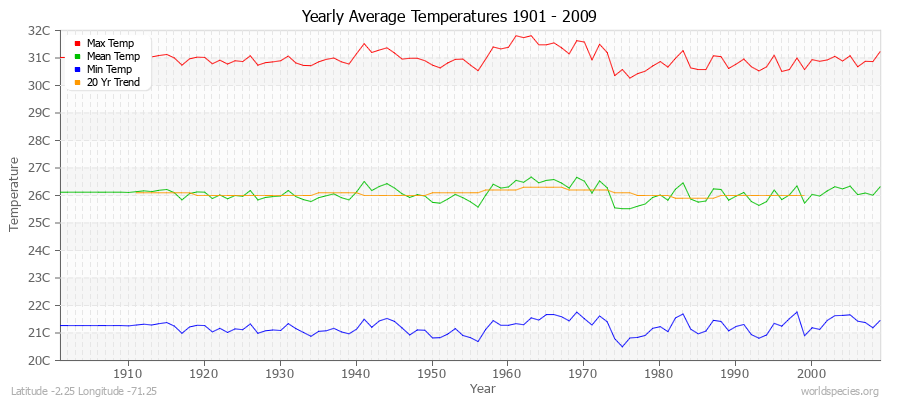 Yearly Average Temperatures 2010 - 2009 (Metric) Latitude -2.25 Longitude -71.25