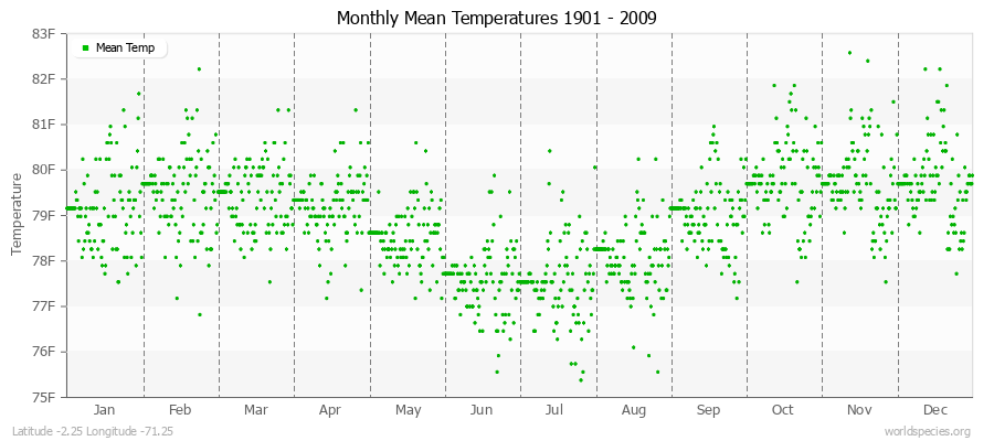 Monthly Mean Temperatures 1901 - 2009 (English) Latitude -2.25 Longitude -71.25