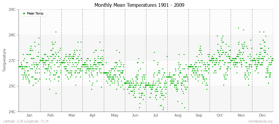 Monthly Mean Temperatures 1901 - 2009 (Metric) Latitude -2.25 Longitude -71.25