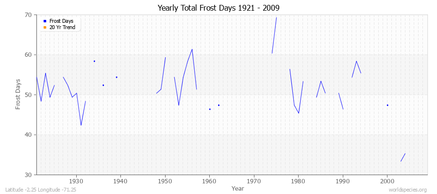 Yearly Total Frost Days 1921 - 2009 Latitude -2.25 Longitude -71.25