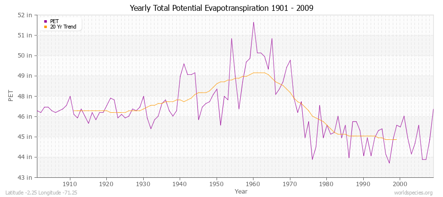 Yearly Total Potential Evapotranspiration 1901 - 2009 (English) Latitude -2.25 Longitude -71.25