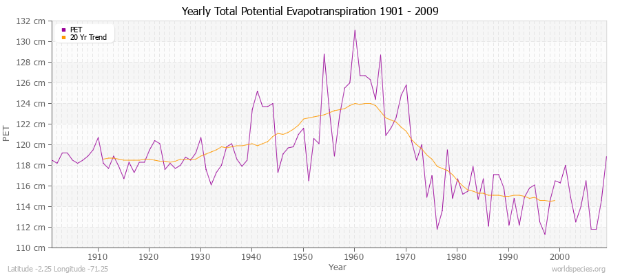 Yearly Total Potential Evapotranspiration 1901 - 2009 (Metric) Latitude -2.25 Longitude -71.25