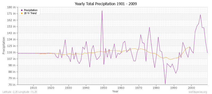 Yearly Total Precipitation 1901 - 2009 (English) Latitude -2.25 Longitude -71.25