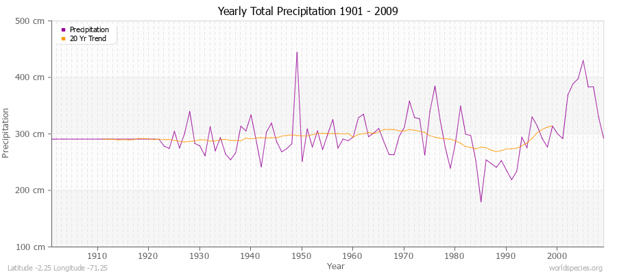 Yearly Total Precipitation 1901 - 2009 (Metric) Latitude -2.25 Longitude -71.25