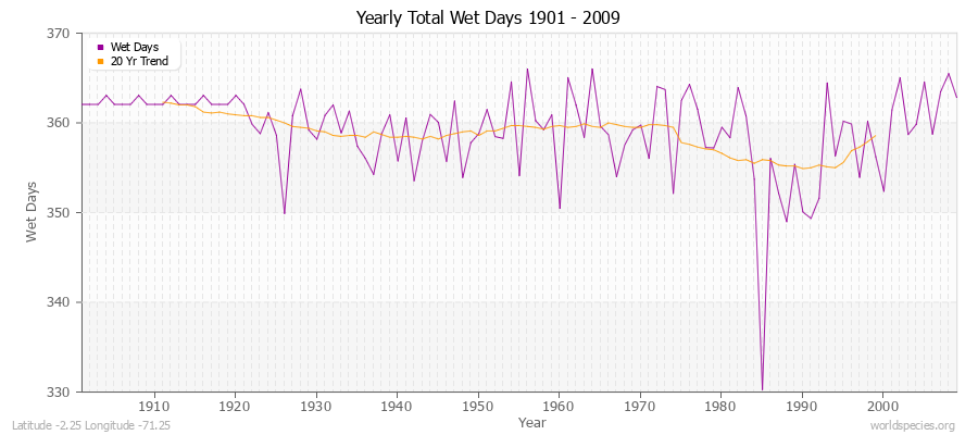 Yearly Total Wet Days 1901 - 2009 Latitude -2.25 Longitude -71.25