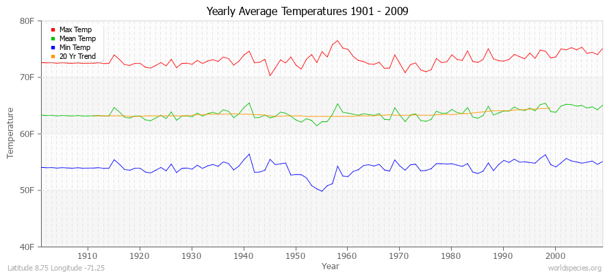 Yearly Average Temperatures 2010 - 2009 (English) Latitude 8.75 Longitude -71.25