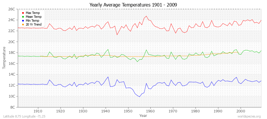 Yearly Average Temperatures 2010 - 2009 (Metric) Latitude 8.75 Longitude -71.25