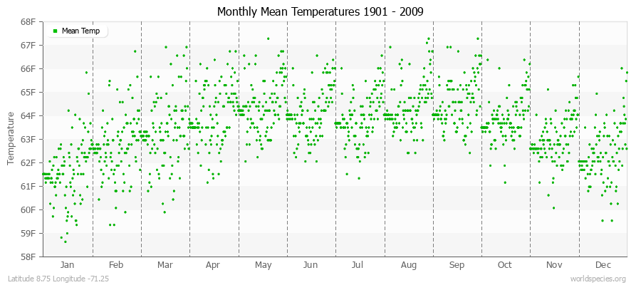 Monthly Mean Temperatures 1901 - 2009 (English) Latitude 8.75 Longitude -71.25