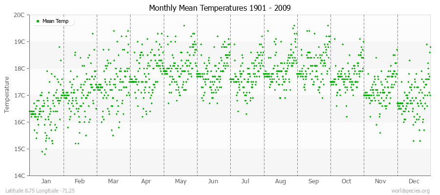 Monthly Mean Temperatures 1901 - 2009 (Metric) Latitude 8.75 Longitude -71.25