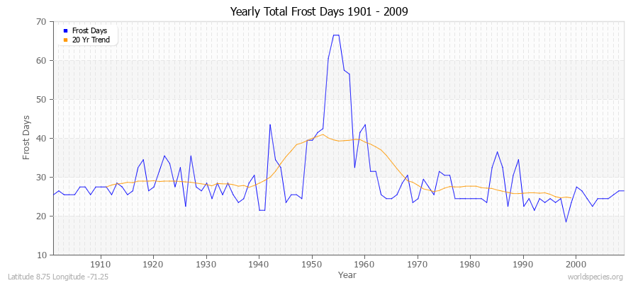 Yearly Total Frost Days 1901 - 2009 Latitude 8.75 Longitude -71.25