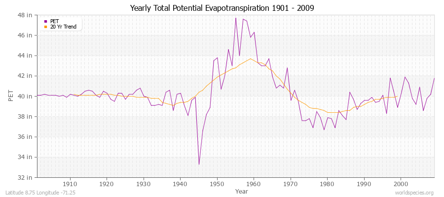 Yearly Total Potential Evapotranspiration 1901 - 2009 (English) Latitude 8.75 Longitude -71.25