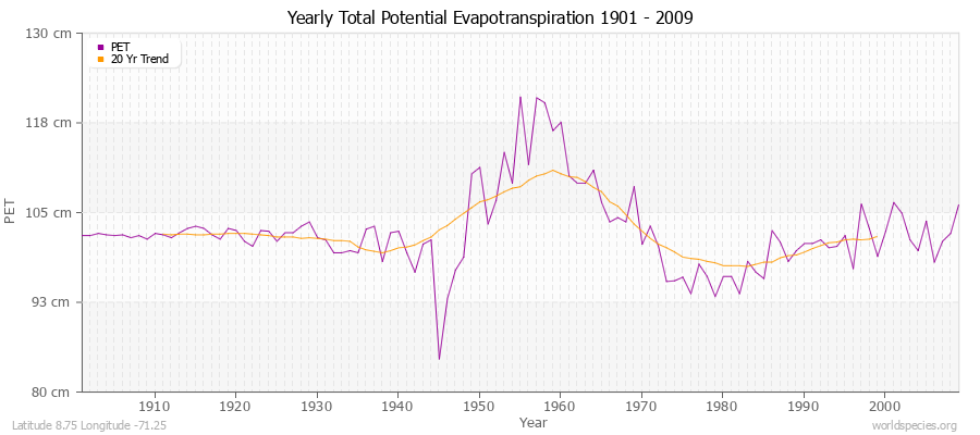 Yearly Total Potential Evapotranspiration 1901 - 2009 (Metric) Latitude 8.75 Longitude -71.25