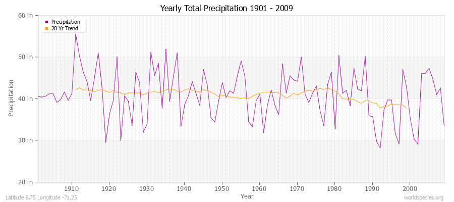 Yearly Total Precipitation 1901 - 2009 (English) Latitude 8.75 Longitude -71.25