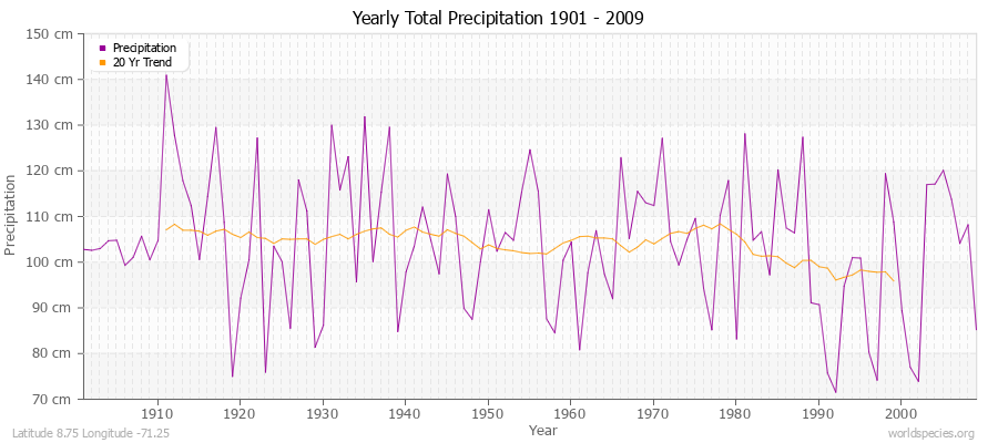 Yearly Total Precipitation 1901 - 2009 (Metric) Latitude 8.75 Longitude -71.25