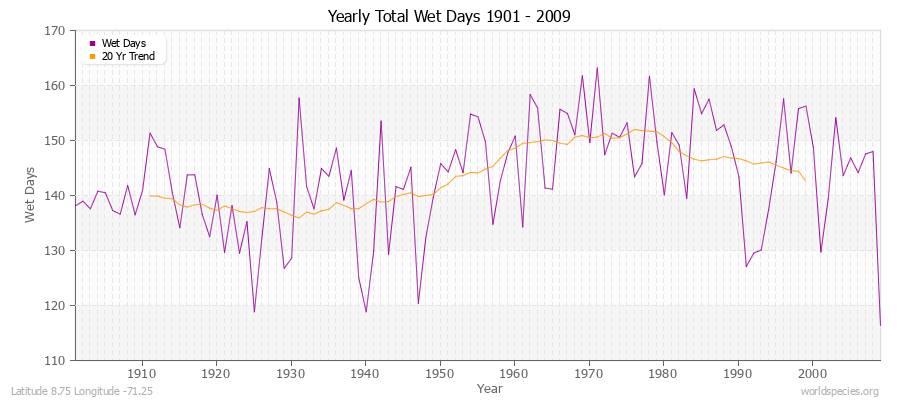 Yearly Total Wet Days 1901 - 2009 Latitude 8.75 Longitude -71.25