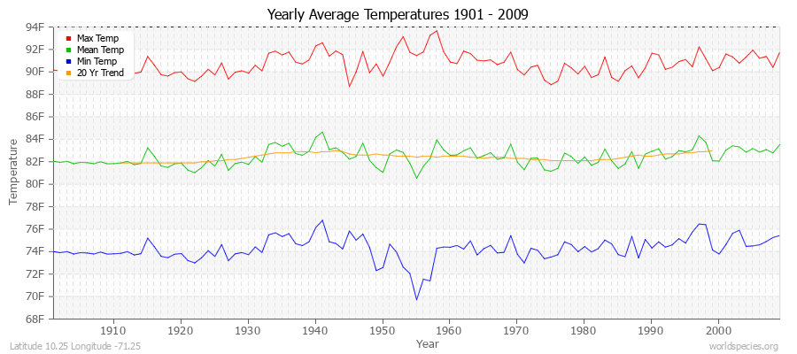 Yearly Average Temperatures 2010 - 2009 (English) Latitude 10.25 Longitude -71.25