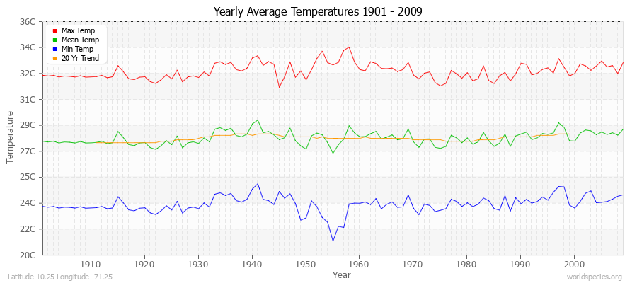 Yearly Average Temperatures 2010 - 2009 (Metric) Latitude 10.25 Longitude -71.25