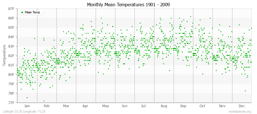 Monthly Mean Temperatures 1901 - 2009 (English) Latitude 10.25 Longitude -71.25