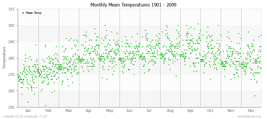 Monthly Mean Temperatures 1901 - 2009 (Metric) Latitude 10.25 Longitude -71.25