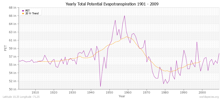 Yearly Total Potential Evapotranspiration 1901 - 2009 (English) Latitude 10.25 Longitude -71.25