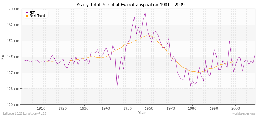 Yearly Total Potential Evapotranspiration 1901 - 2009 (Metric) Latitude 10.25 Longitude -71.25