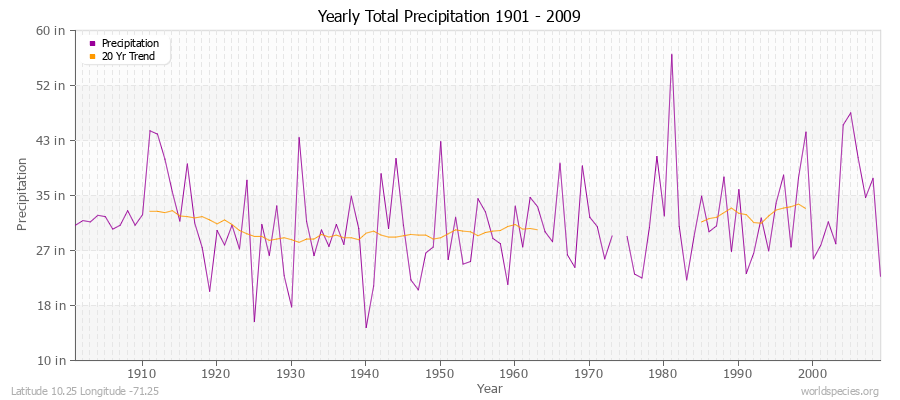 Yearly Total Precipitation 1901 - 2009 (English) Latitude 10.25 Longitude -71.25