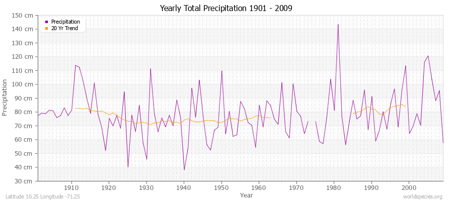 Yearly Total Precipitation 1901 - 2009 (Metric) Latitude 10.25 Longitude -71.25