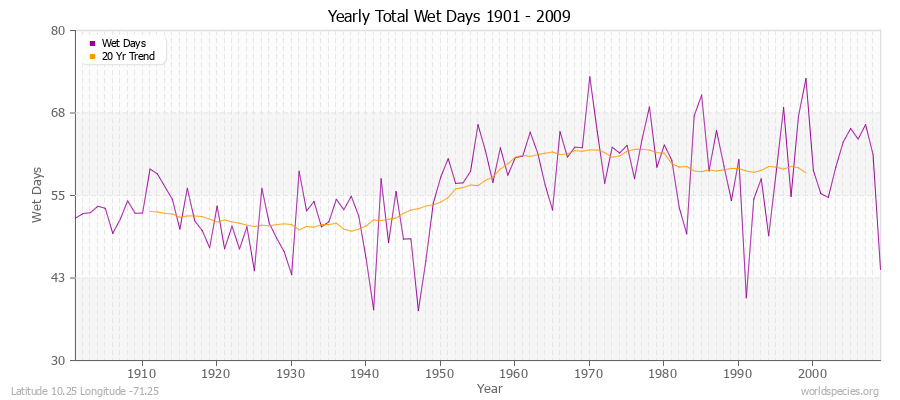 Yearly Total Wet Days 1901 - 2009 Latitude 10.25 Longitude -71.25