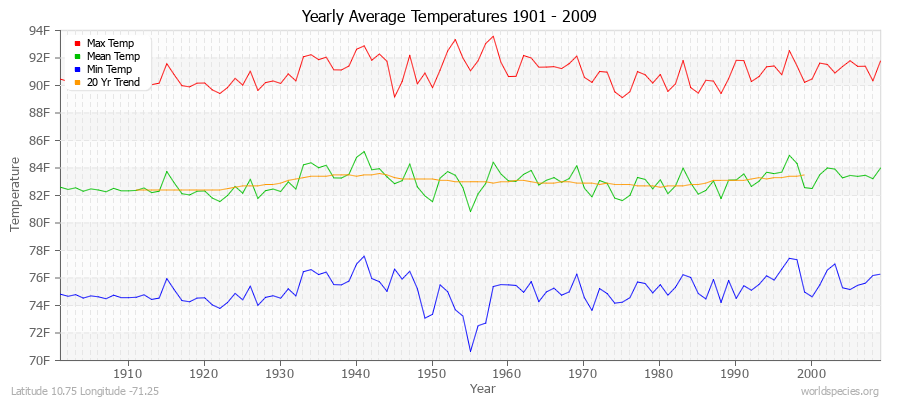 Yearly Average Temperatures 2010 - 2009 (English) Latitude 10.75 Longitude -71.25