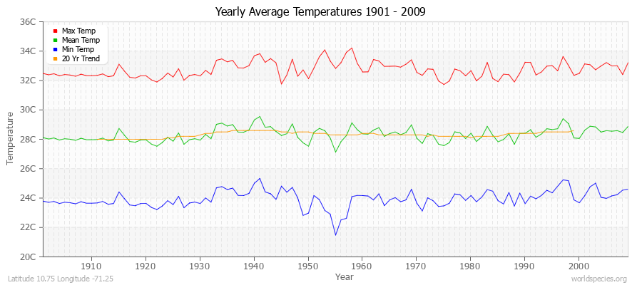 Yearly Average Temperatures 2010 - 2009 (Metric) Latitude 10.75 Longitude -71.25